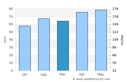 Foligno average rain in March