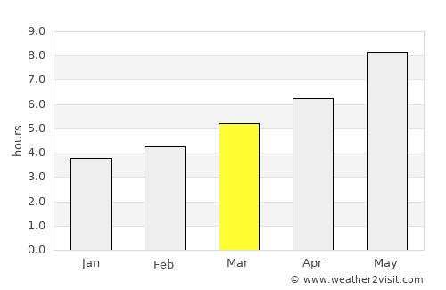 Foligno average rain in March