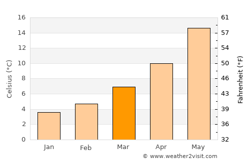 Foligno average temperature in March