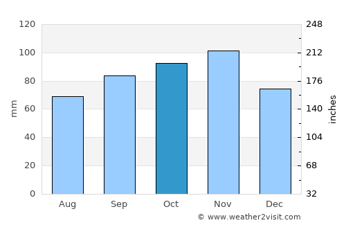 Foligno average rain in October
