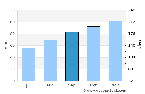 Foligno average rain in September