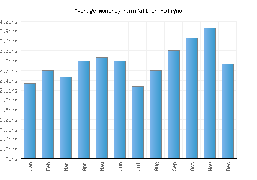 Foligno monthly rainfall chart (inches)