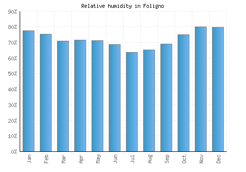 Foligno relative humidity averages