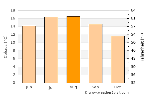 Folkestone average temperature in August