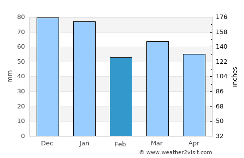 Folkestone average rain in February