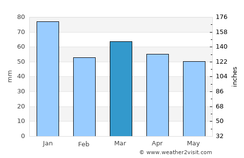 Folkestone average rain in March