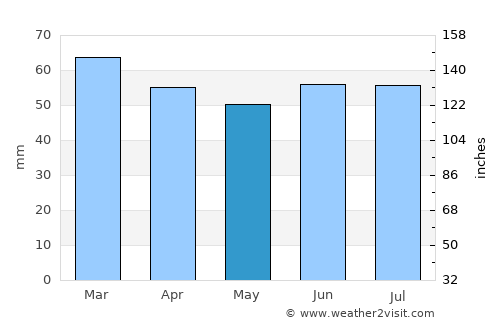 Folkestone average rain in May