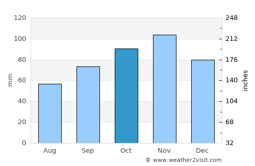 Folkestone average rain in October