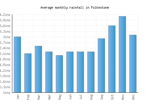 Folkestone monthly rainfall chart (inches)
