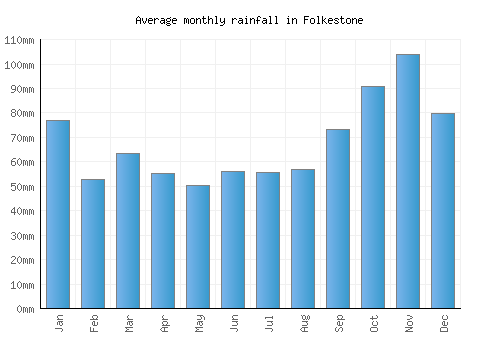 Folkestone monthly rainfall chart (mm)