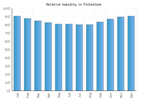 Folkestone relative humidity averages