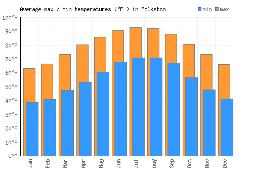 Folkston average minimum / maximum temperatures (Fahrenheit)