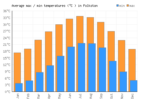 Folkston average minimum / maximum temperatures (Celsius)