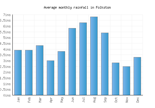 Folkston monthly rainfall chart (inches)