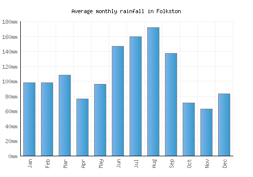 Folkston monthly rainfall chart (mm)
