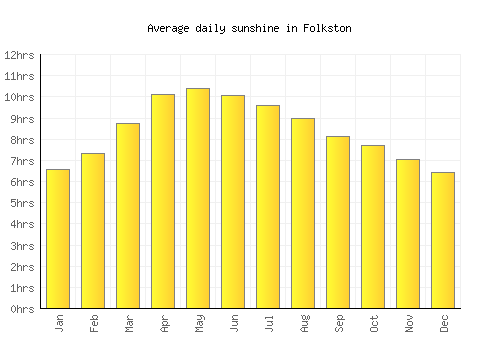 Folkston average daily sunshine chart