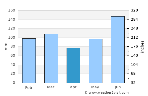 Folkston average rain in April