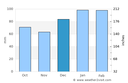 Folkston average rain in December
