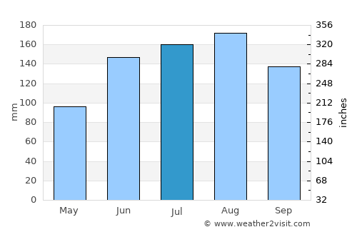 Folkston average rain in July