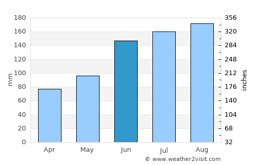 Folkston average rain in June