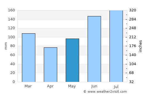 Folkston average rain in May