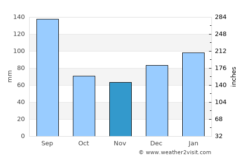 Folkston average rain in November