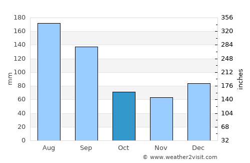 Folkston average rain in October