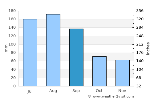 Folkston average rain in September