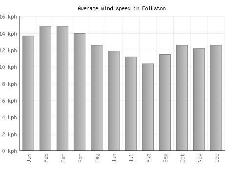 Folkston average winspeed by month (km/h)
