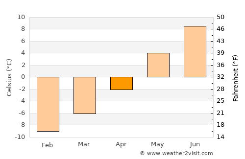 Folldal average temperature in April
