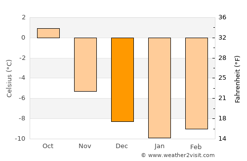 Folldal average temperature in December