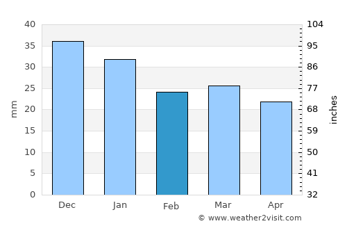 Folldal average rain in February