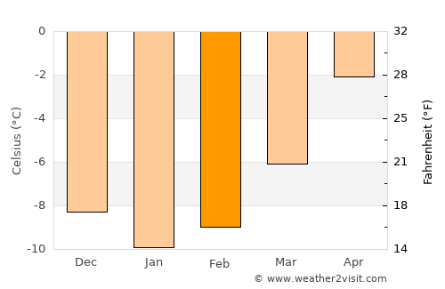 Folldal average temperature in February