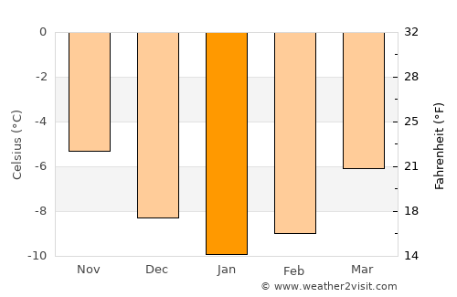 Folldal average temperature in January