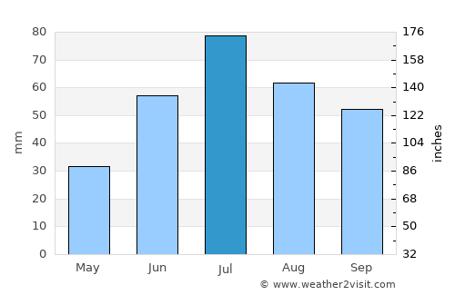 Folldal average rain in July