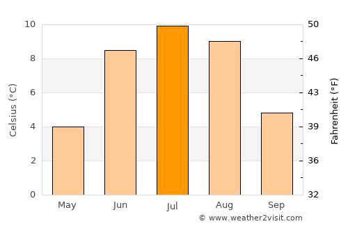 Folldal average temperature in July
