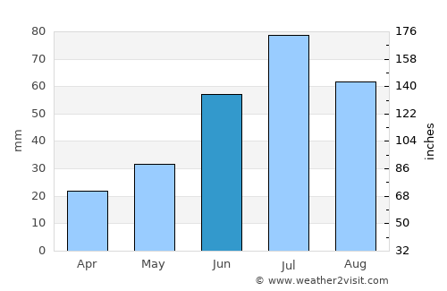 Folldal average rain in June