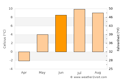 Folldal average temperature in June