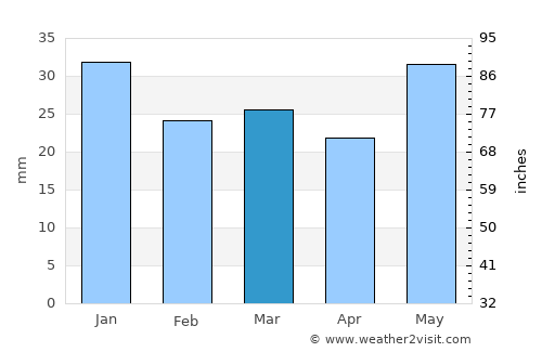 Folldal average rain in March