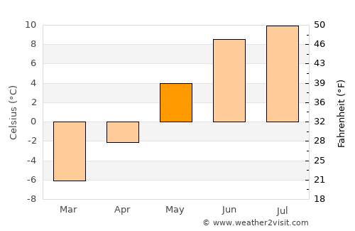 Folldal average temperature in May