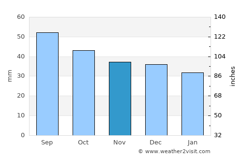 Folldal average rain in November