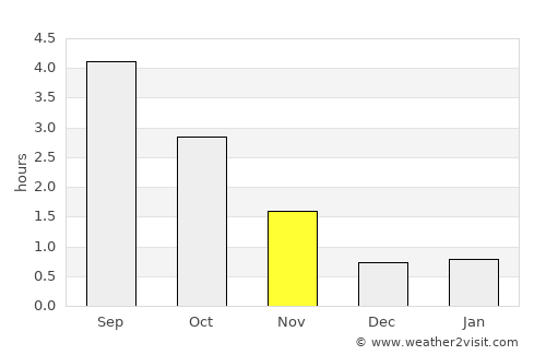 Folldal average rain in November