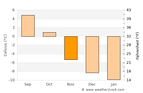 Folldal average temperature in November