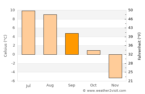 Folldal average temperature in September