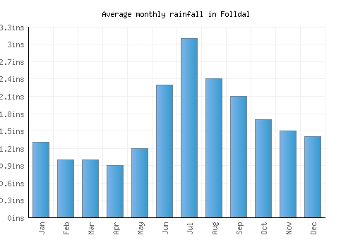 Folldal monthly rainfall chart (inches)