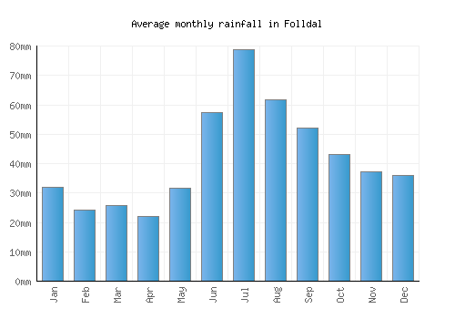 Folldal monthly rainfall chart (mm)