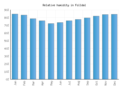 Folldal relative humidity averages