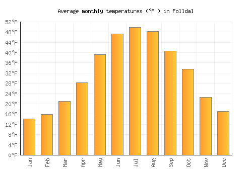 Folldal average temperature chart (Fahrenheit)