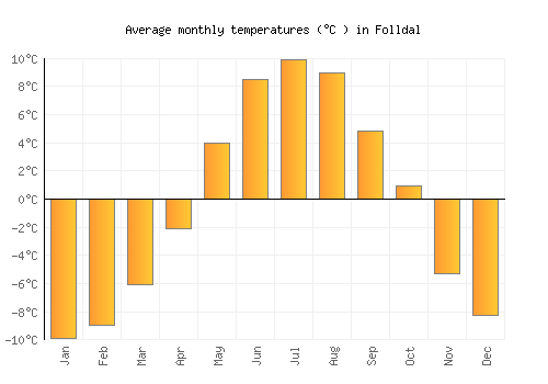 Folldal average temperature chart (Celsius)