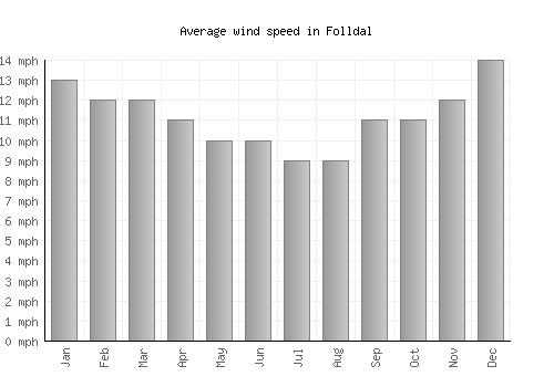 Folldal average winspeed by month (mph)
